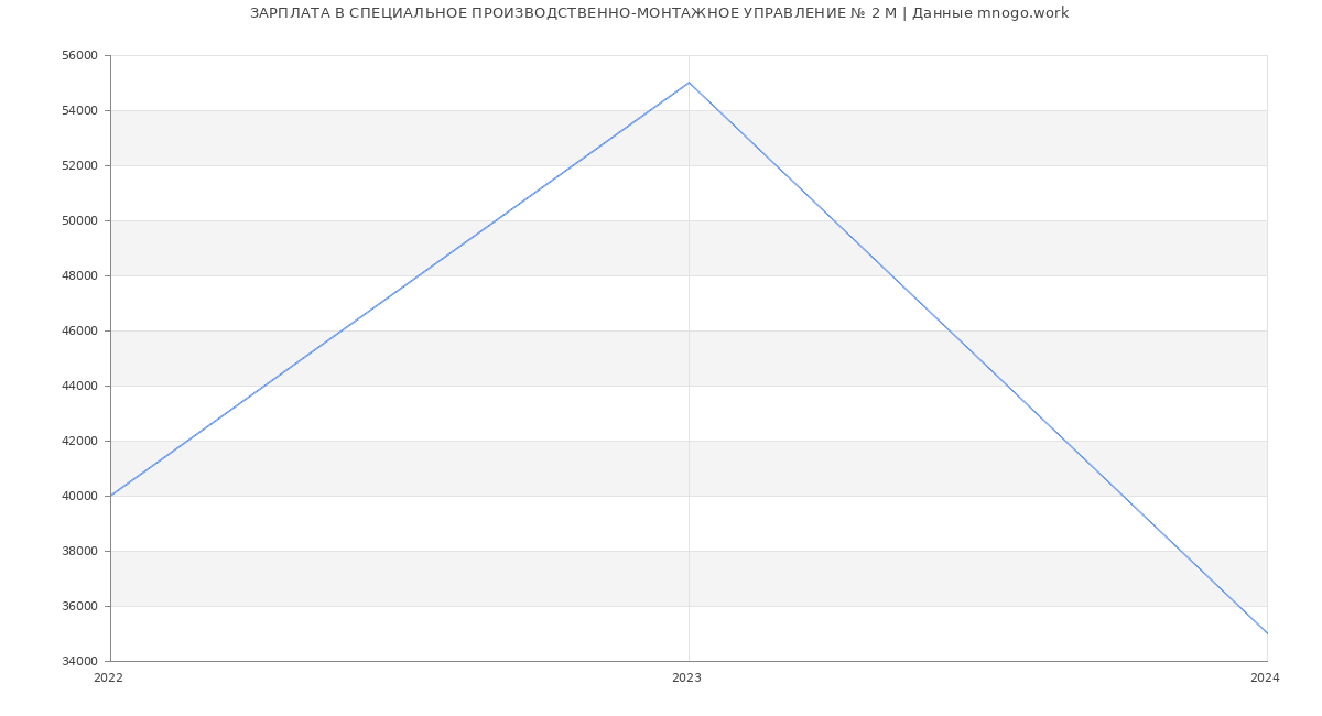 Статистика зарплат СПЕЦИАЛЬНОЕ ПРОИЗВОДСТВЕННО-МОНТАЖНОЕ УПРАВЛЕНИЕ № 2 М