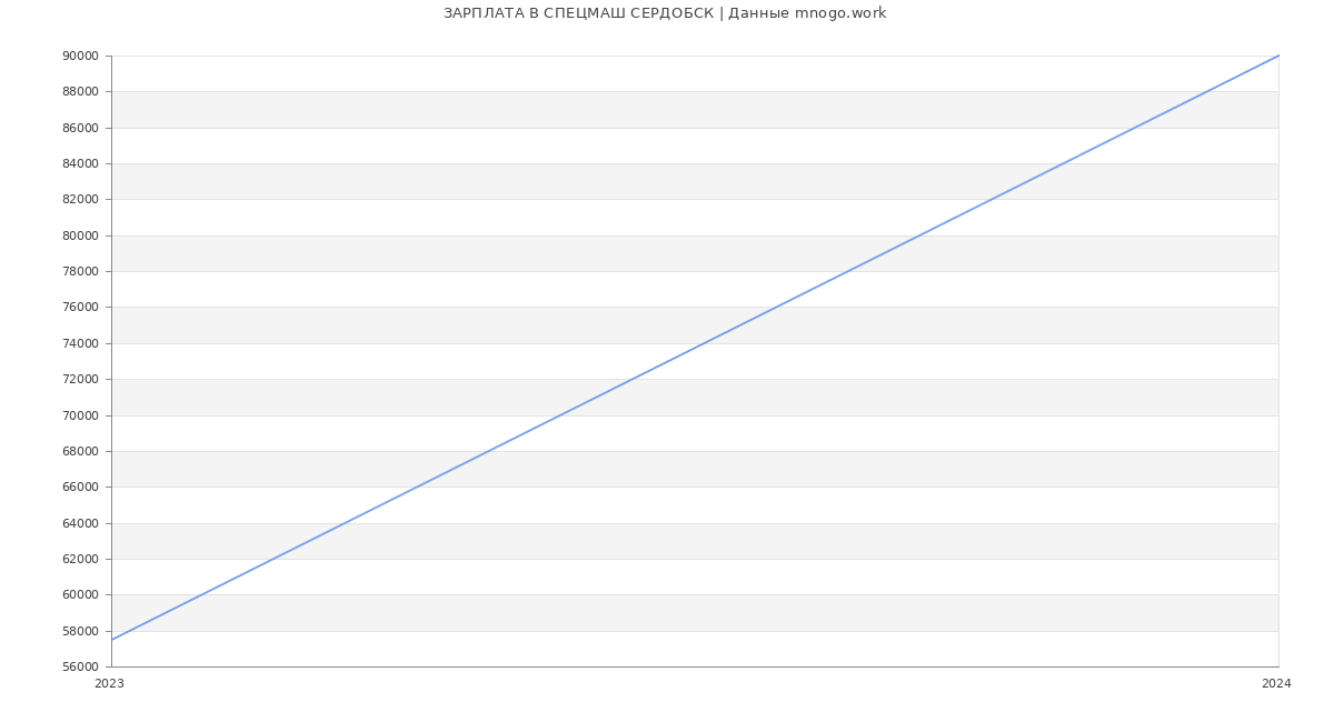 Статистика зарплат СПЕЦМАШ СЕРДОБСК