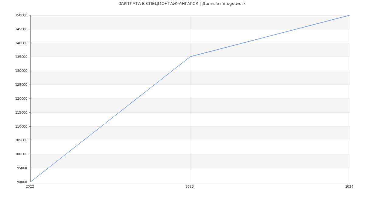 Статистика зарплат СПЕЦМОНТАЖ-АНГАРСК