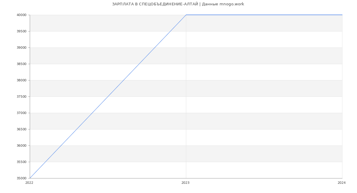 Статистика зарплат СПЕЦОБЪЕДИНЕНИЕ-АЛТАЙ