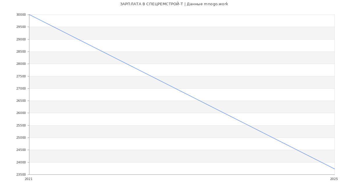 Статистика зарплат СПЕЦРЕМСТРОЙ-Т