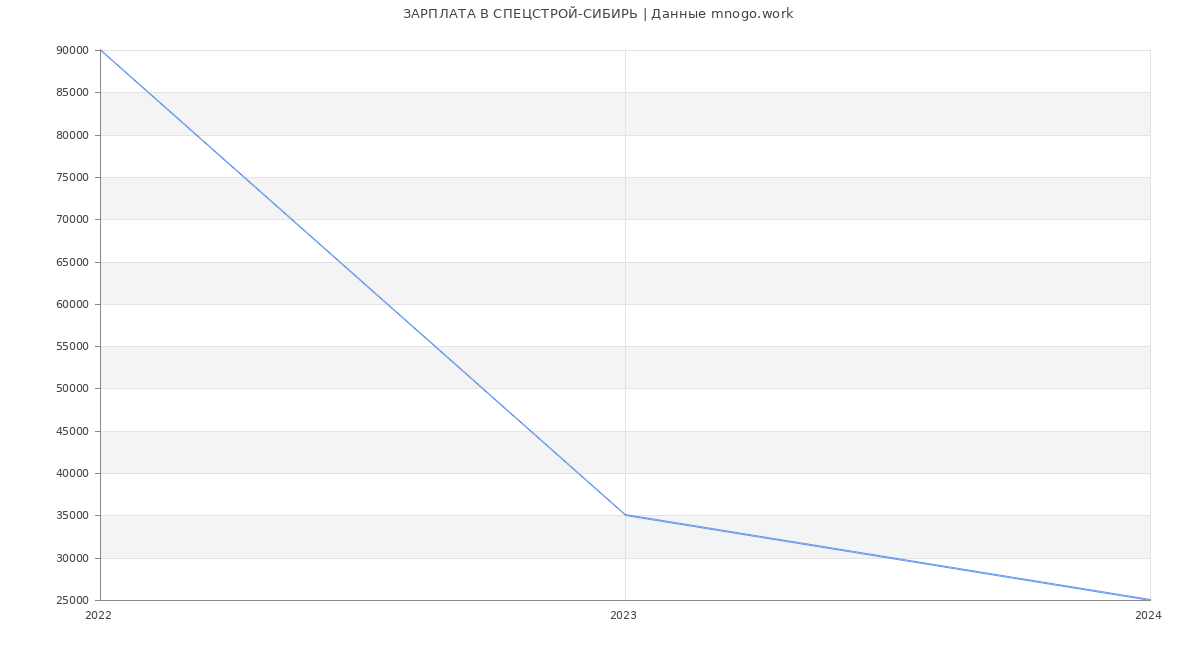 Статистика зарплат СПЕЦСТРОЙ-СИБИРЬ