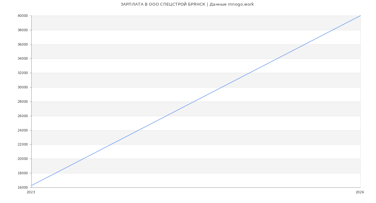 Статистика зарплат в СПЕЦСТРОЙ БРЯНСК