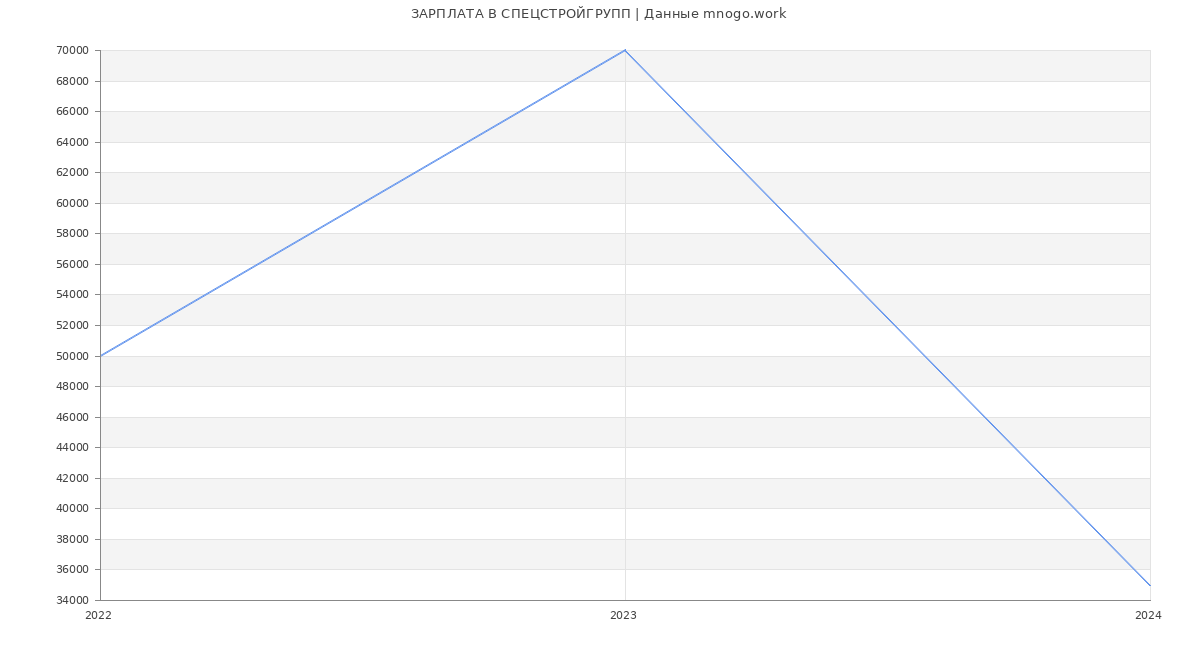 Статистика зарплат СПЕЦСТРОЙГРУПП