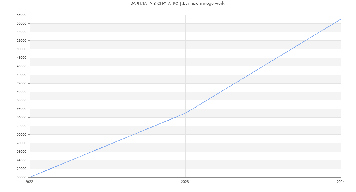 Статистика зарплат СПФ АГРО