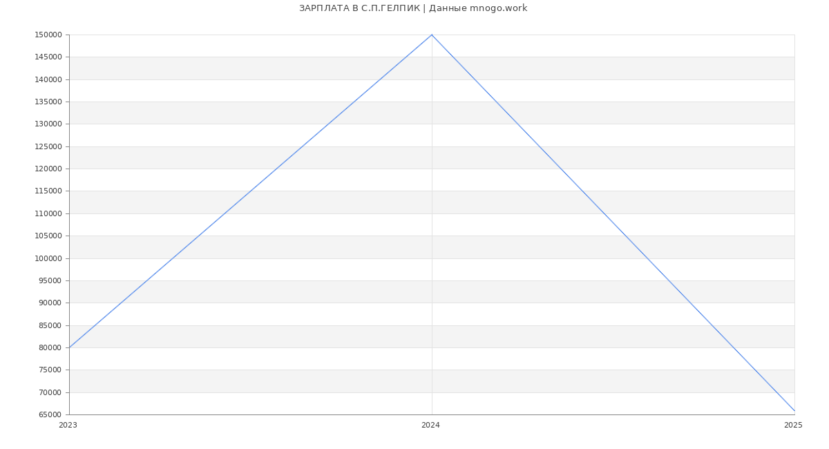 Статистика зарплат С.П.ГЕЛПИК