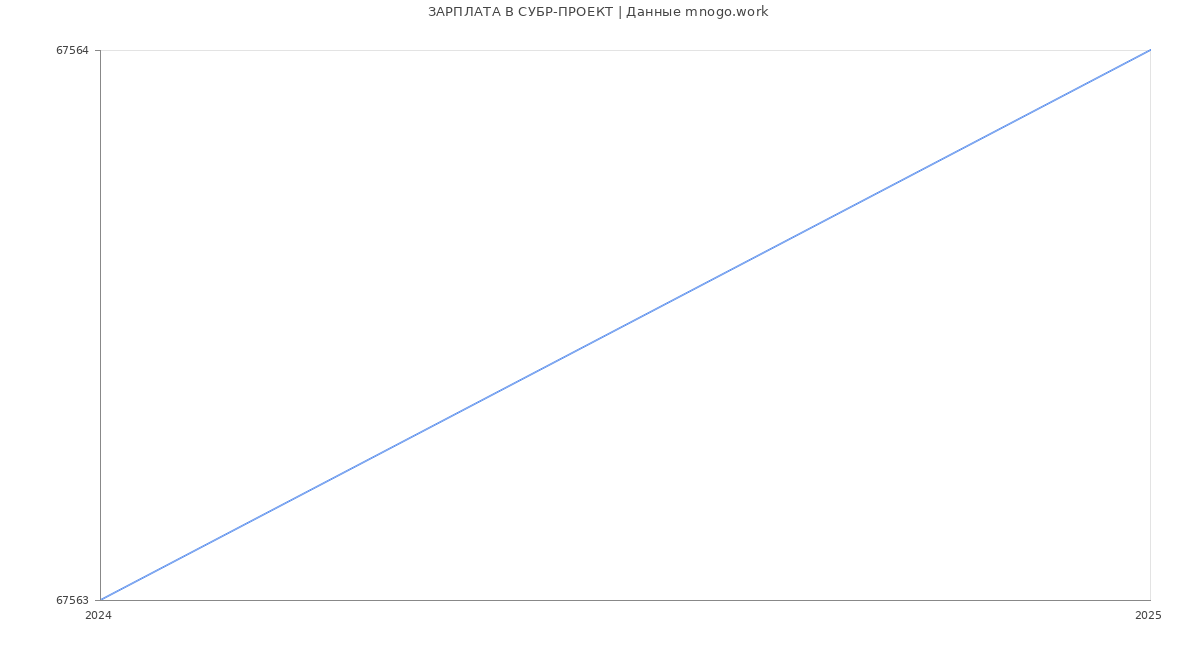 Статистика зарплат СУБР-ПРОЕКТ