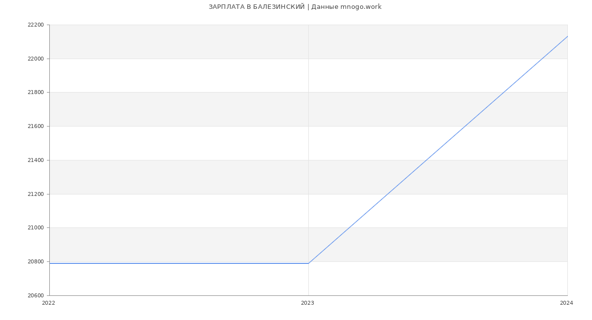 Статистика зарплат БАЛЕЗИНСКИЙ