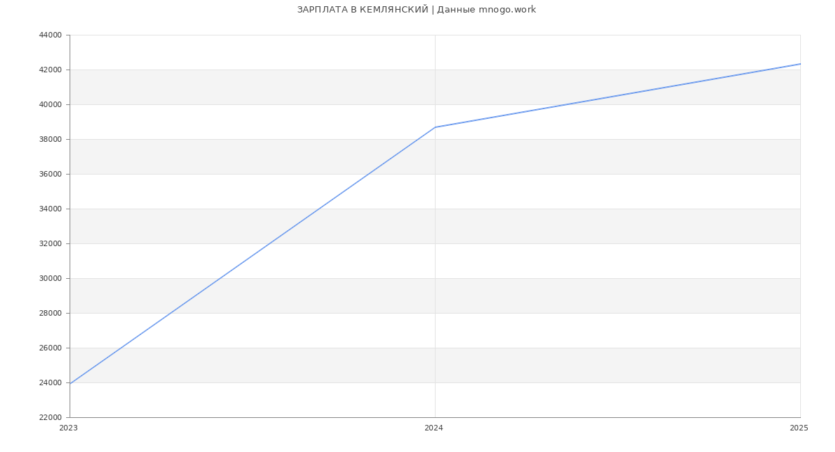 Статистика зарплат КЕМЛЯНСКИЙ