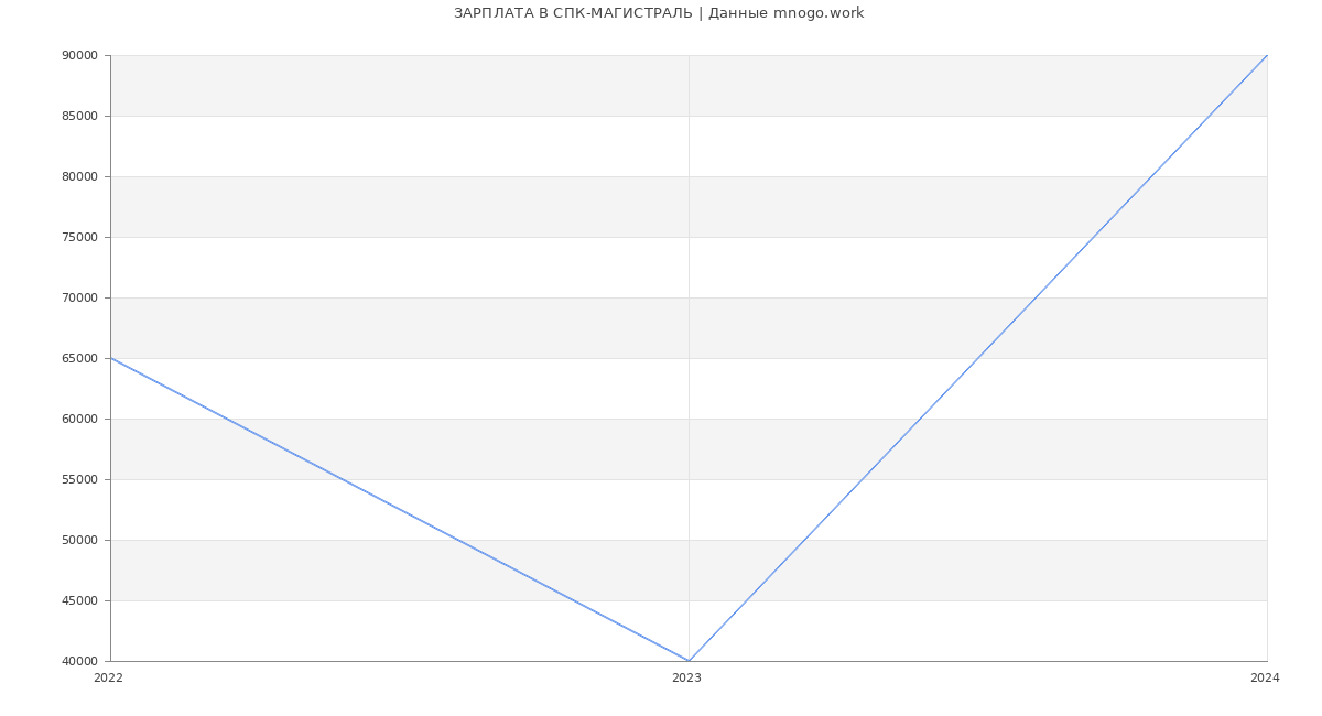Статистика зарплат СПК-МАГИСТРАЛЬ