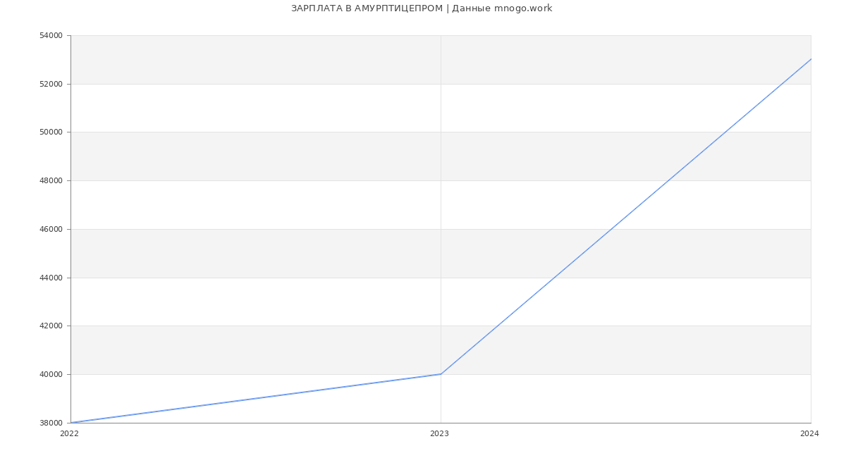Статистика зарплат АМУРПТИЦЕПРОМ