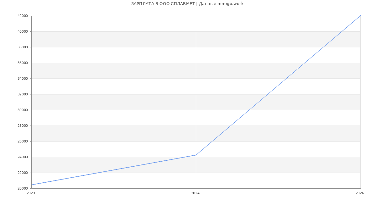 Статистика зарплат в СПЛАВМЕТ