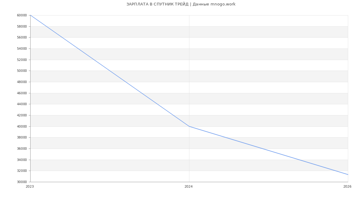 Статистика зарплат СПУТНИК ТРЕЙД