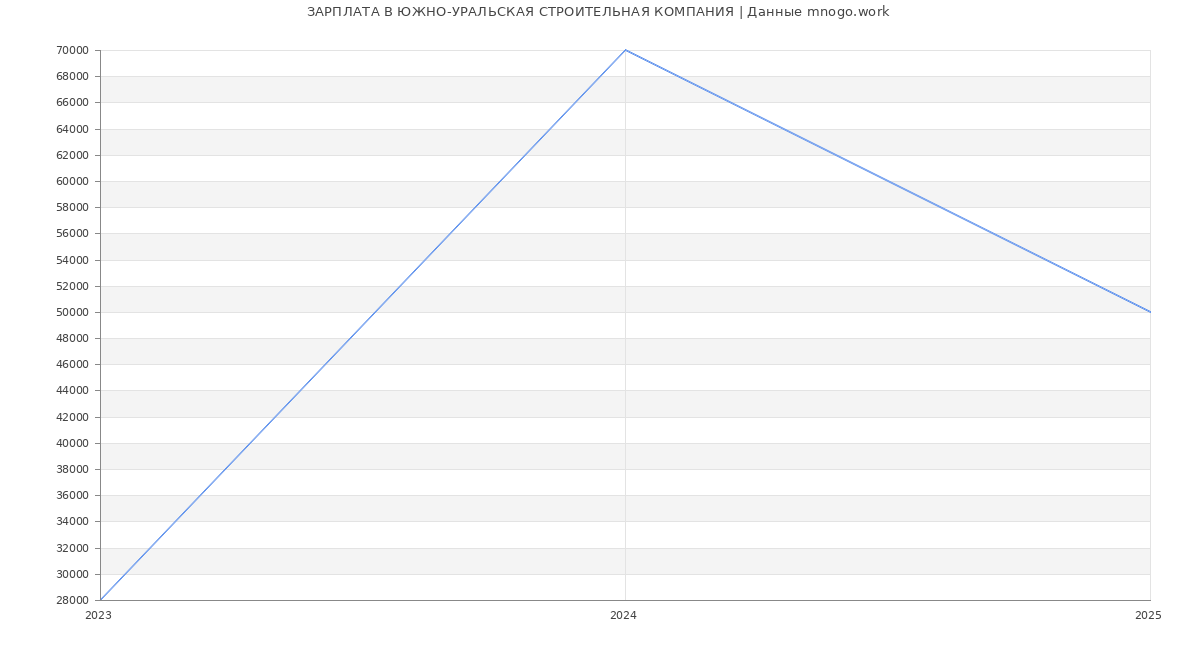 Статистика зарплат ЮЖНО-УРАЛЬСКАЯ СТРОИТЕЛЬНАЯ КОМПАНИЯ