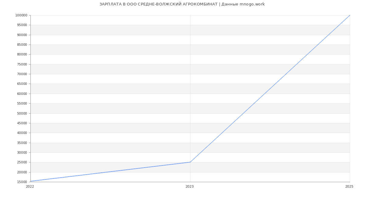 Статистика зарплат в СРЕДНЕ-ВОЛЖСКИЙ АГРОКОМБИНАТ