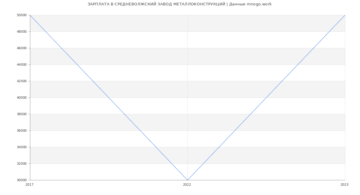 Статистика зарплат СРЕДНЕВОЛЖСКИЙ ЗАВОД МЕТАЛЛОКОНСТРУКЦИЙ