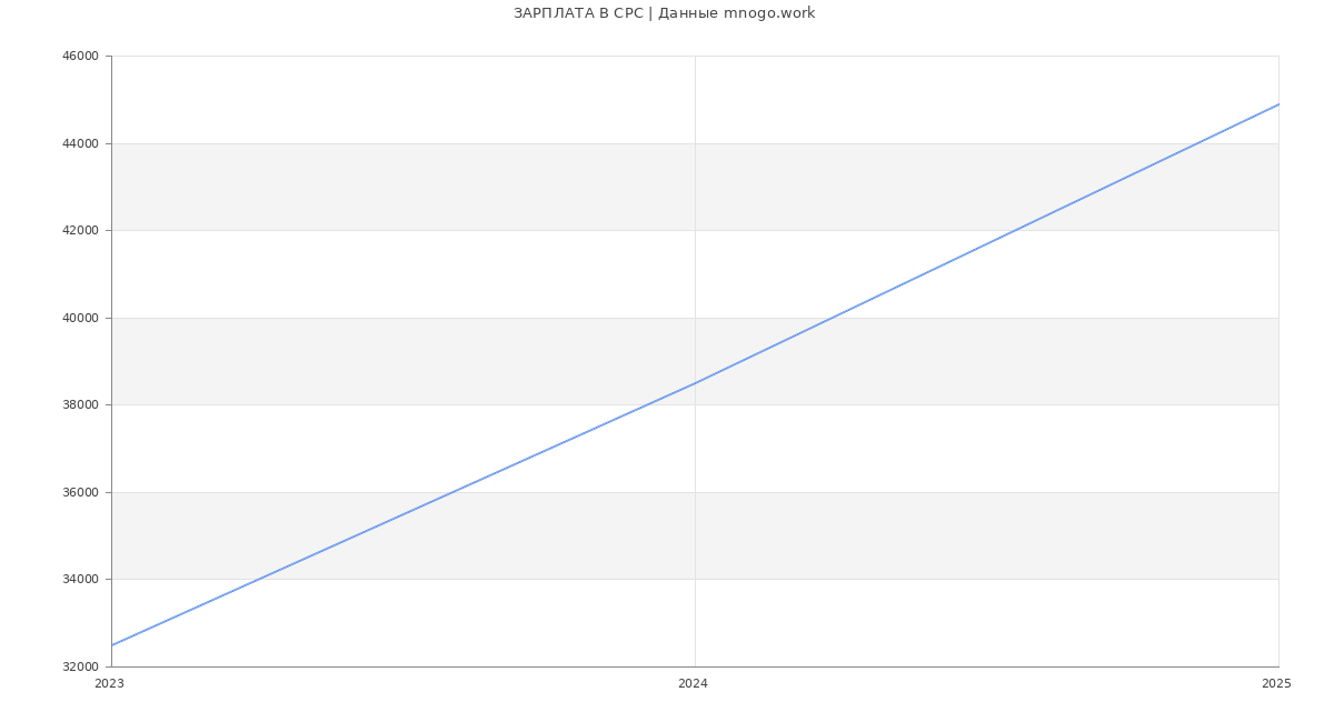 Статистика зарплат СРС