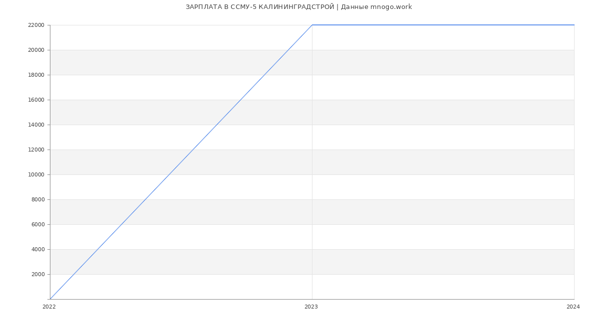 Статистика зарплат ССМУ-5 КАЛИНИНГРАДСТРОЙ