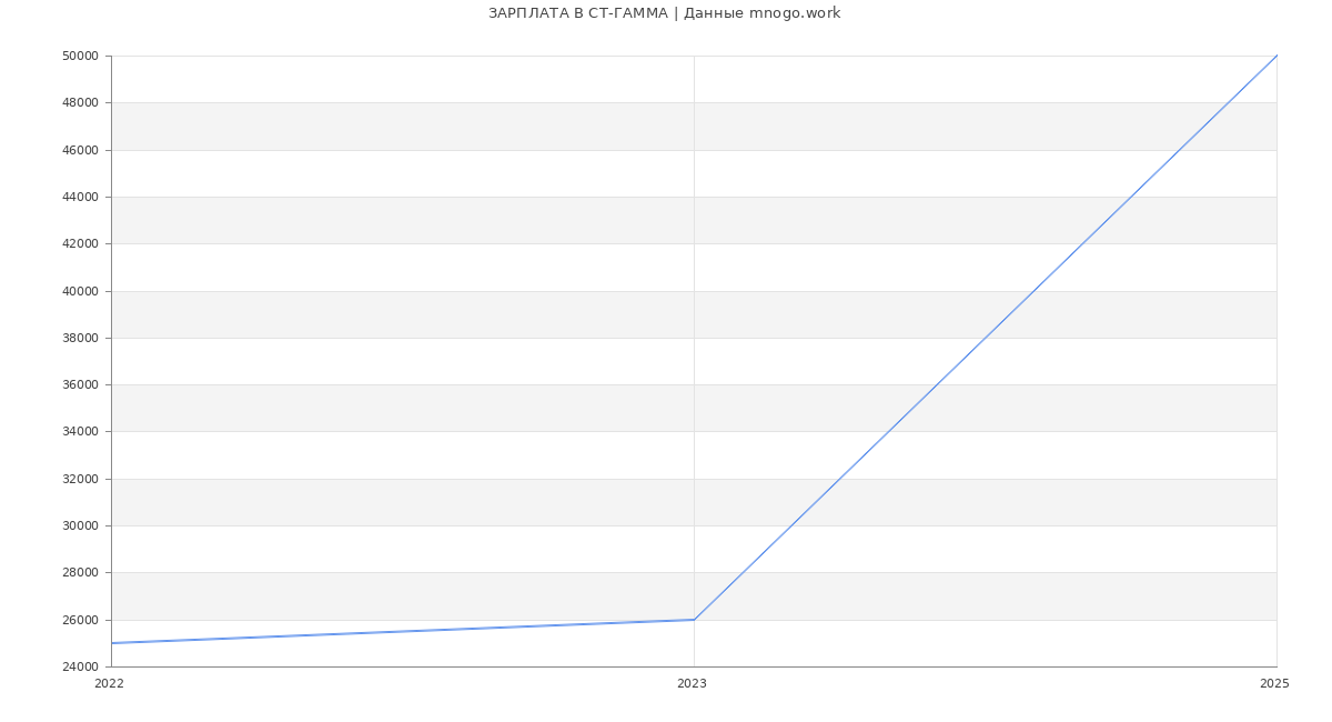 Статистика зарплат СТ-ГАММА
