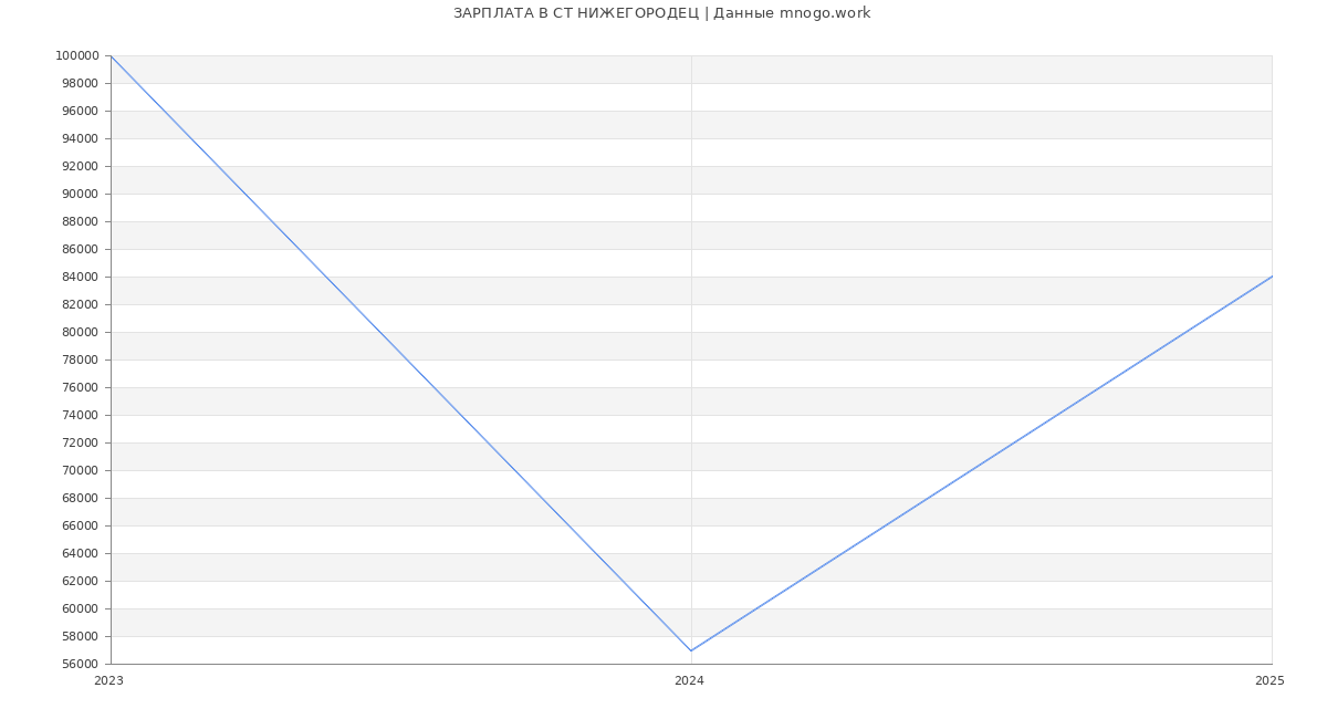 Статистика зарплат СТ НИЖЕГОРОДЕЦ