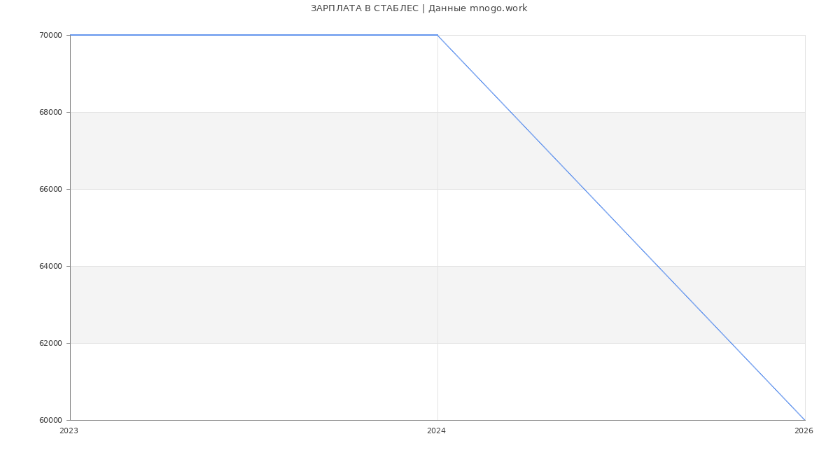 Статистика зарплат СТАБЛЕС