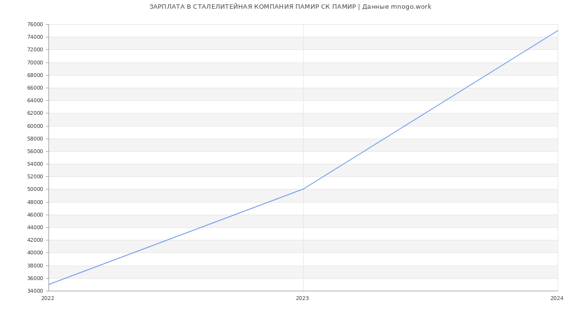 Статистика зарплат СТАЛЕЛИТЕЙНАЯ КОМПАНИЯ ПАМИР СК ПАМИР