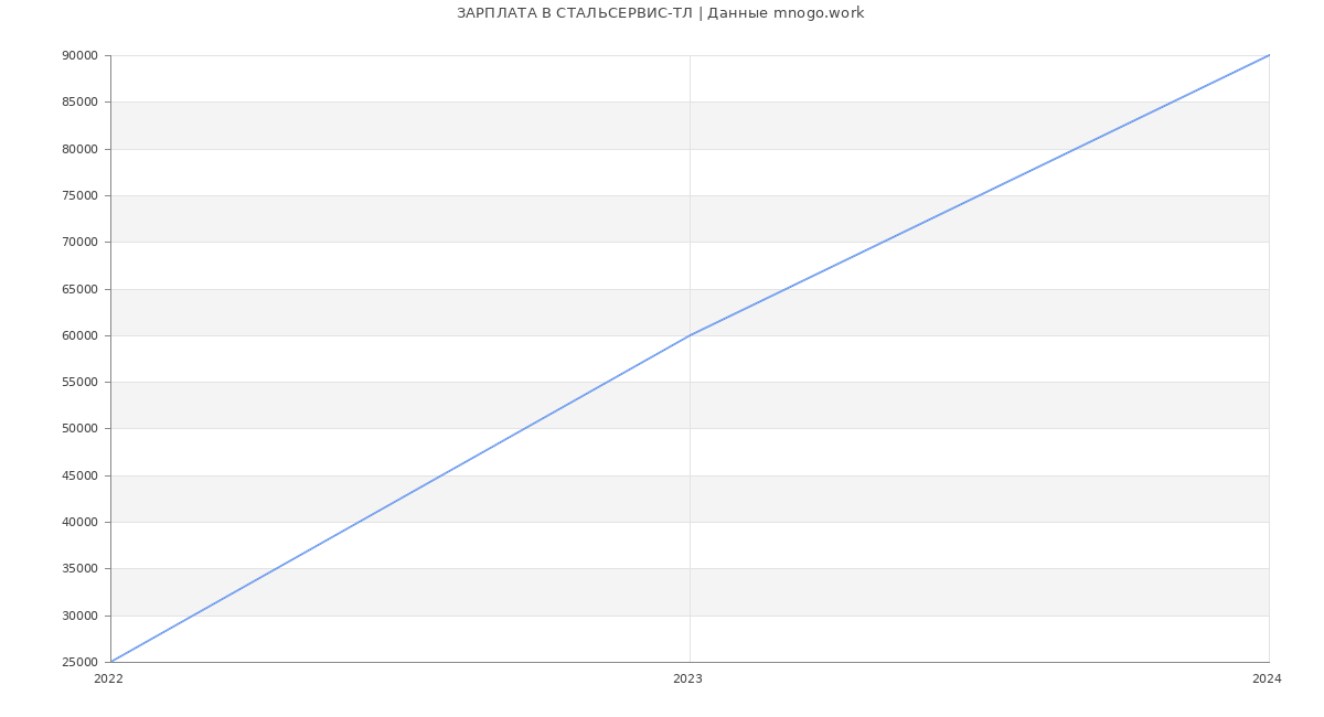 Статистика зарплат СТАЛЬСЕРВИС-ТЛ