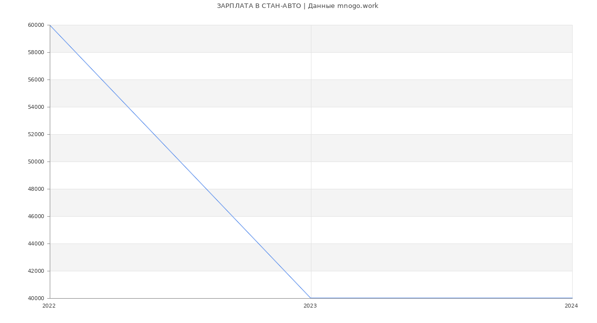 Статистика зарплат СТАН-АВТО