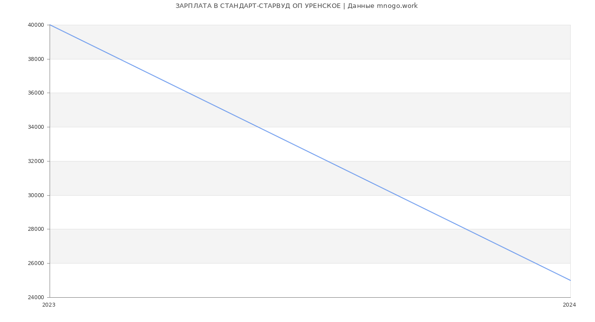 Статистика зарплат СТАНДАРТ-СТАРВУД ОП УРЕНСКОЕ