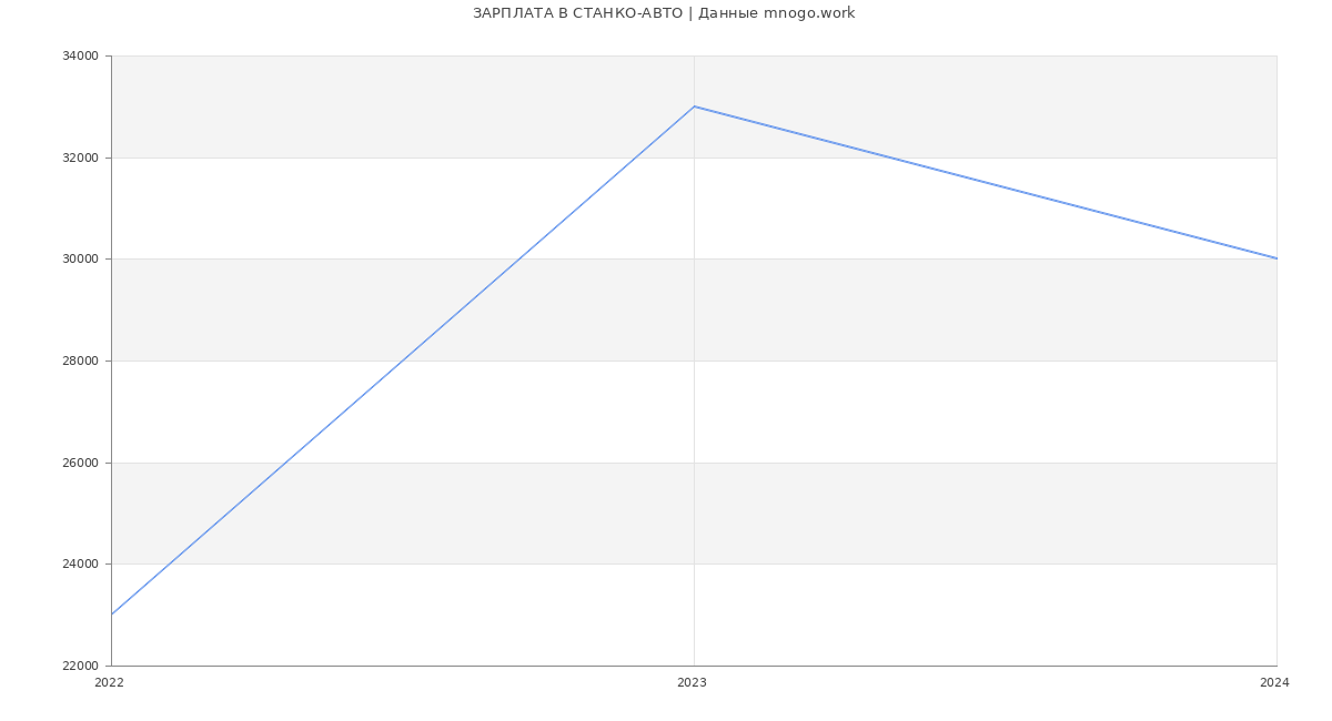 Статистика зарплат СТАНКО-АВТО