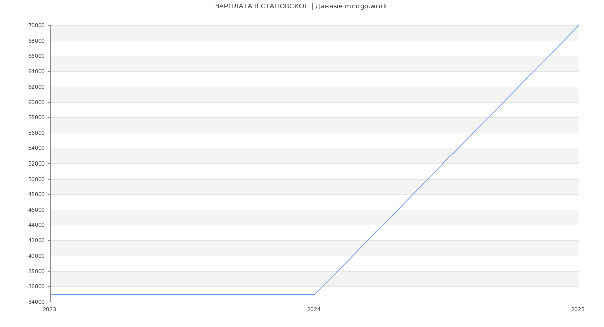 Статистика зарплат СТАНОВСКОЕ