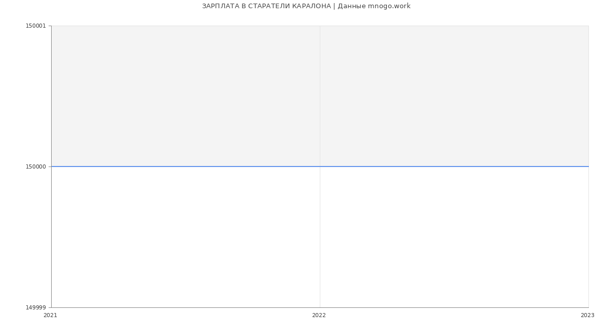 Статистика зарплат СТАРАТЕЛИ КАРАЛОНА