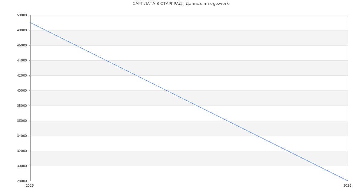 Статистика зарплат СТАРГРАД