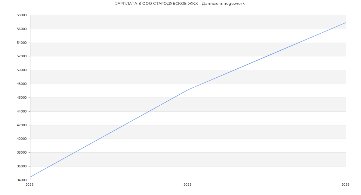 Статистика зарплат в СТАРОДУБСКОЕ ЖКХ