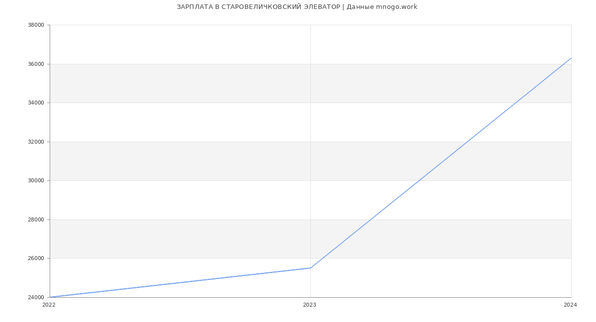 Статистика зарплат СТАРОВЕЛИЧКОВСКИЙ ЭЛЕВАТОР