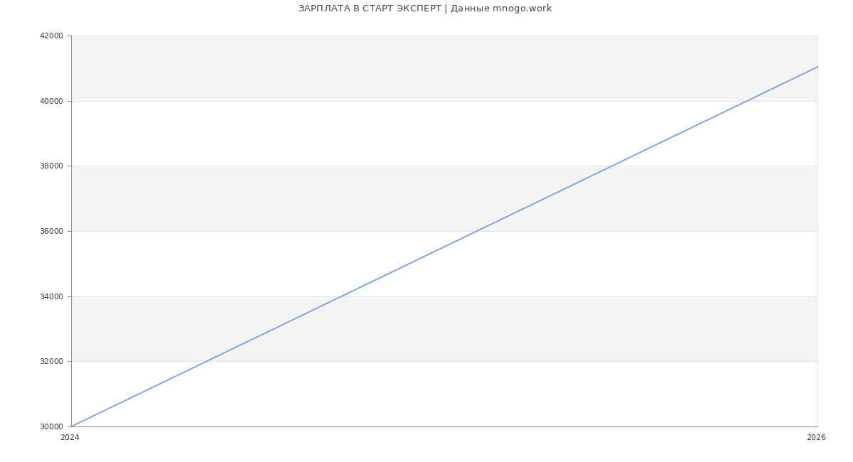 Статистика зарплат СТАРТ ЭКСПЕРТ