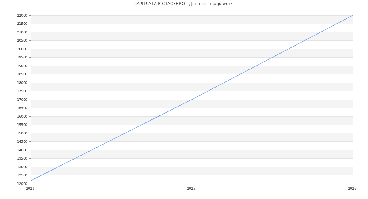 Статистика зарплат СТАСЕНКО