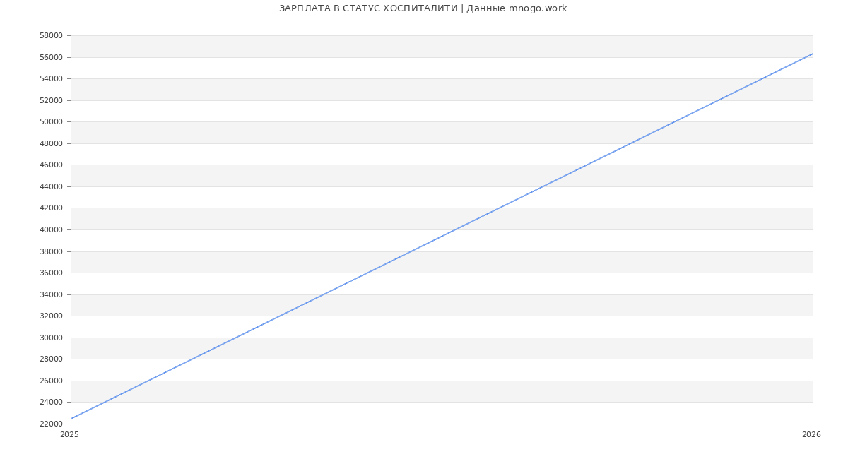 Статистика зарплат СТАТУС ХОСПИТАЛИТИ