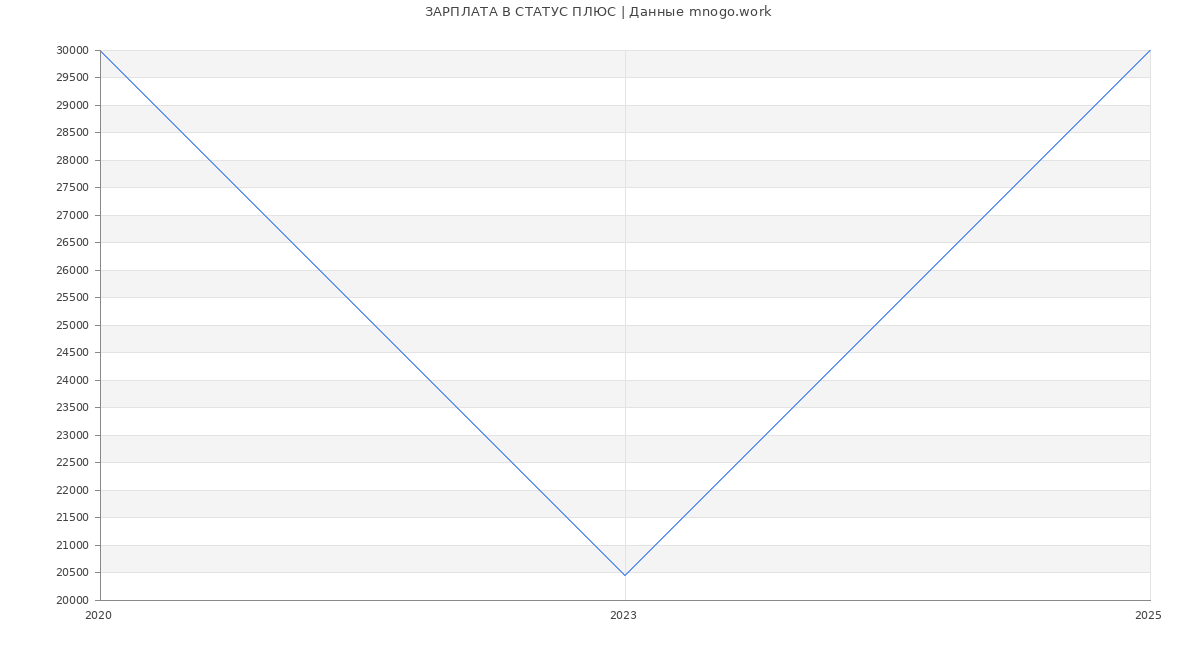 Статистика зарплат СТАТУС ПЛЮС Статистика зарплат СТАТУС ПЛЮС