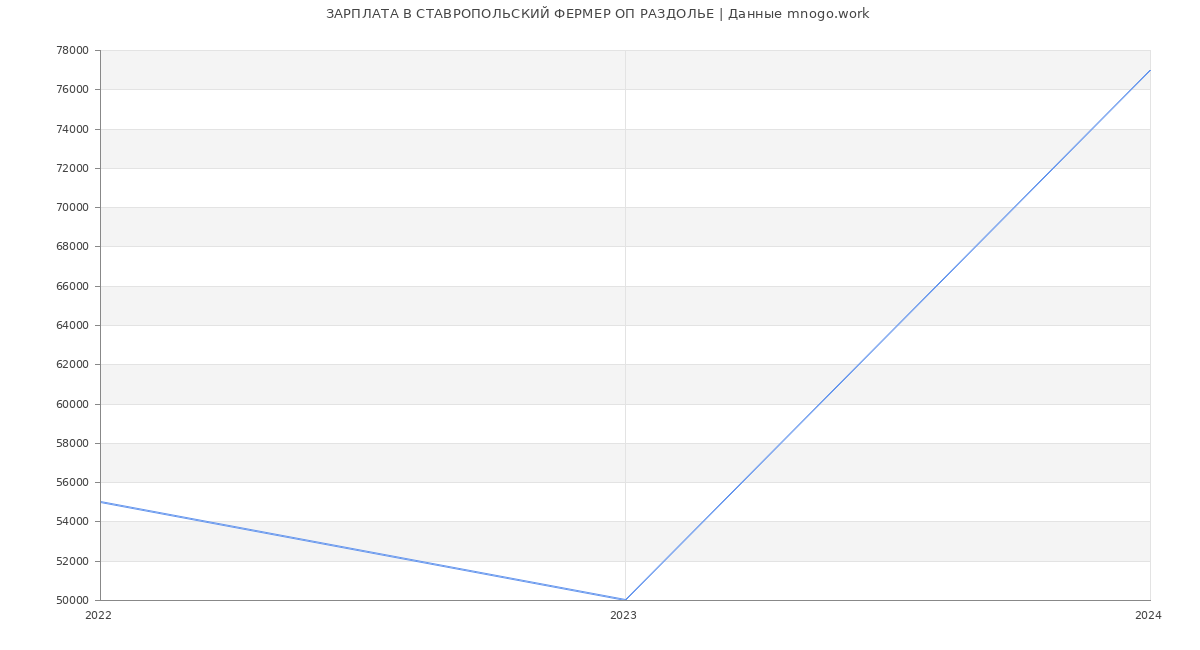 Статистика зарплат СТАВРОПОЛЬСКИЙ ФЕРМЕР ОП РАЗДОЛЬЕ