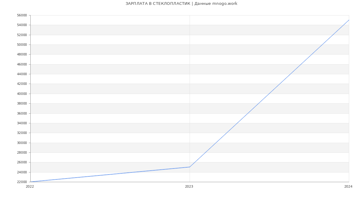 Статистика зарплат СТЕКЛОПЛАСТИК