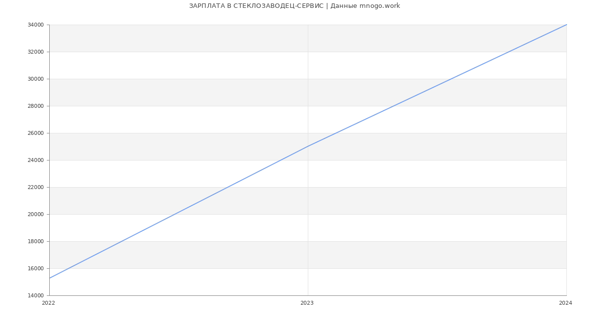 Статистика зарплат СТЕКЛОЗАВОДЕЦ-СЕРВИС