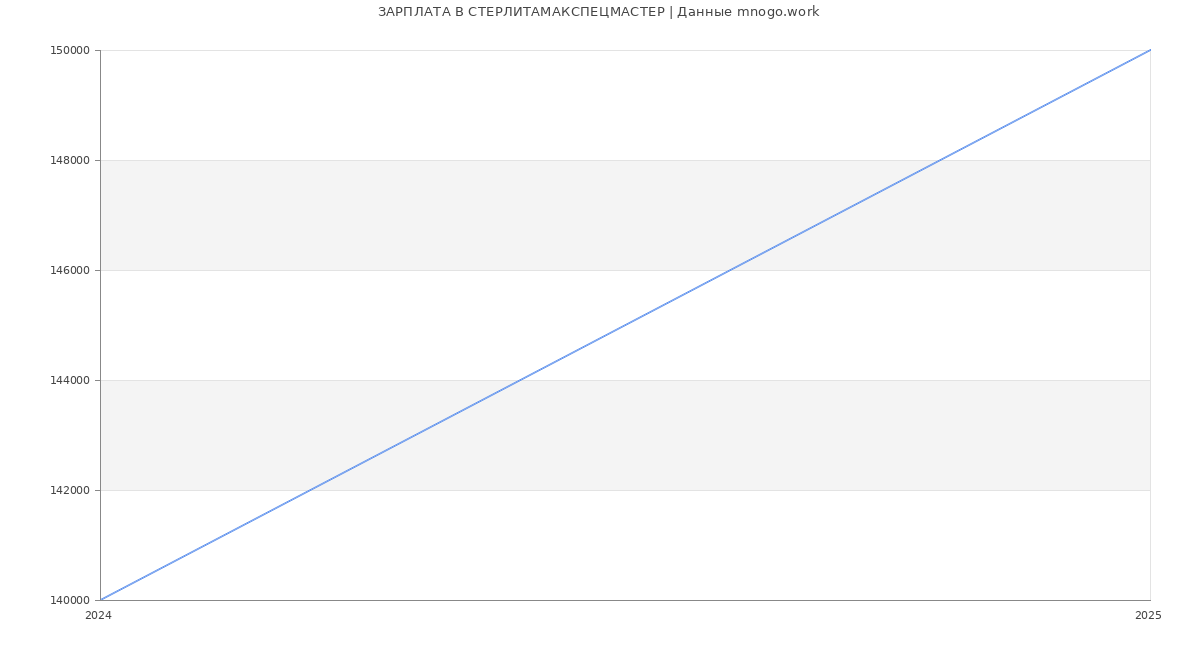 Статистика зарплат СТЕРЛИТАМАКСПЕЦМАСТЕР