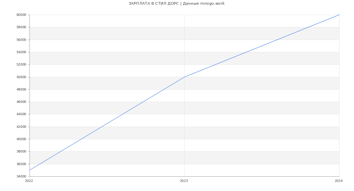 Статистика зарплат СТИЛ ДОРС
