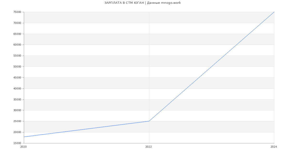Статистика зарплат СТМ ЮГАН