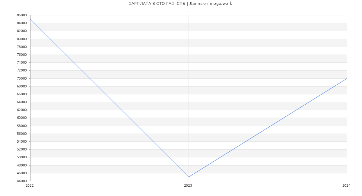 Статистика зарплат СТО ГАЗ -СПБ