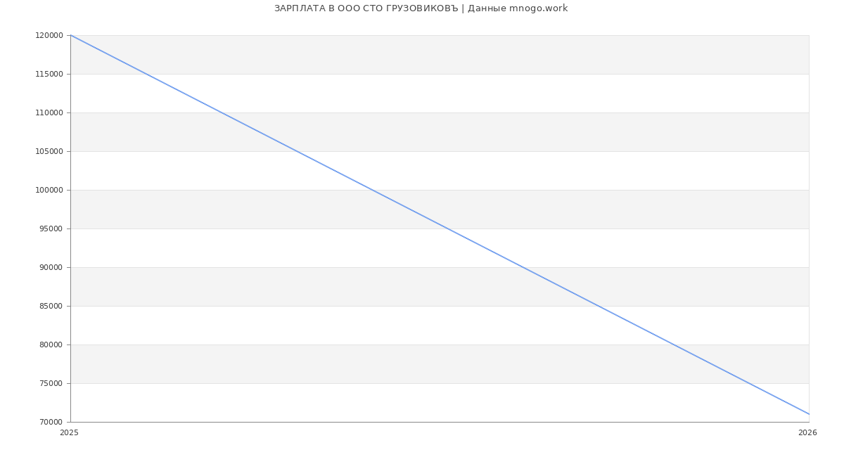 Статистика зарплат в СТО ГРУЗОВИКОВЪ