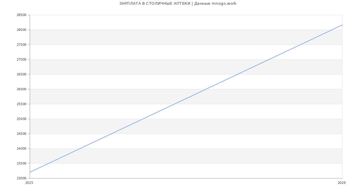 Статистика зарплат СТОЛИЧНЫЕ АПТЕКИ