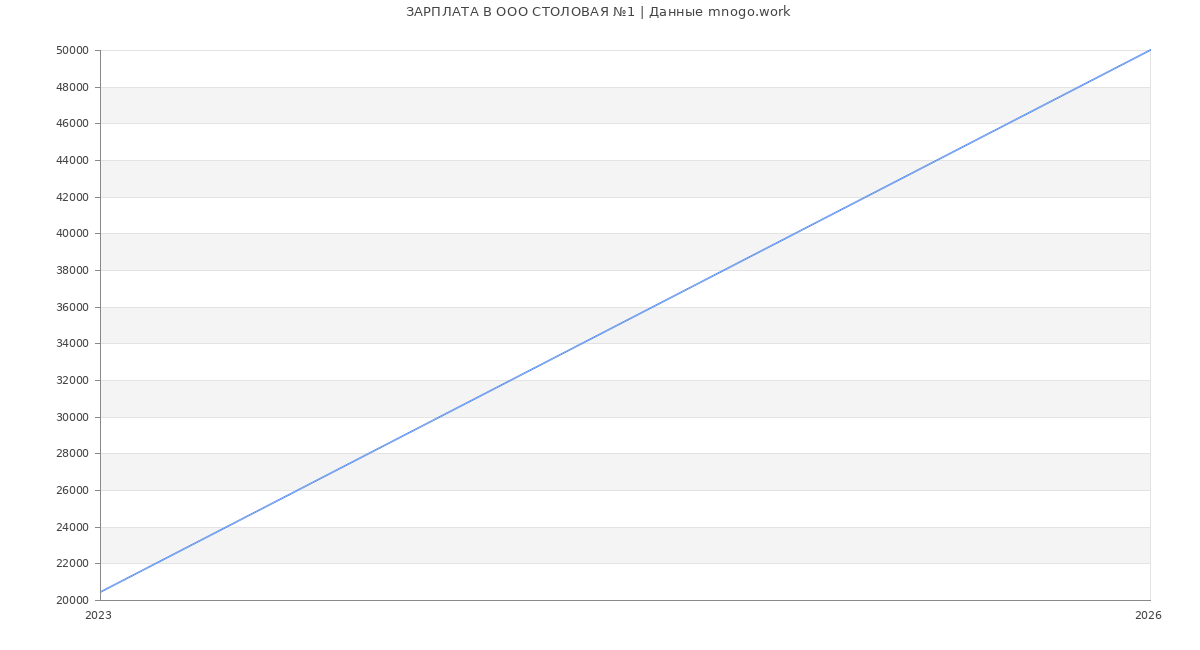Статистика зарплат в СТОЛОВАЯ №1