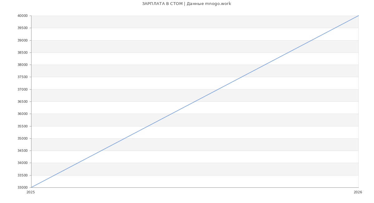 Статистика зарплат СТОМ